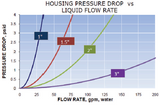 Filter Housing - Pressure Drop v. Flow Rate